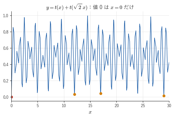 値 0 は x=0 でだけとり、0 に近い値は何度もとるが同じ形はくり返さないことを見る図。