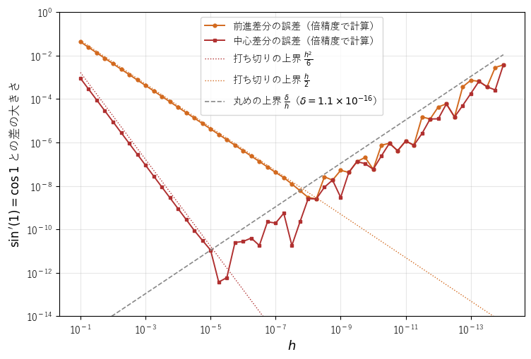 横軸に h（右へ行くほど小さい）、縦軸に誤差の大きさをとった両対数のグラフで、前進差分と中心差分の誤差が h を小さくすると一度減り、h が 10 の −8 乗や −5 乗あたりから丸め誤差の線に沿って増えることを見る図