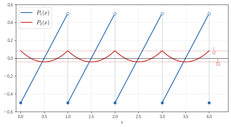 図1：P_1（青、のこぎり波）と P_2（赤）。P_1 の各線分は、左端（高さ −1/2、黒丸）を含み、右端（高さ 1/2、白丸）を含まない。P_2 は連続で、傾きが P_1 に等しく、値は −1/24 と 1/12 の間にある
