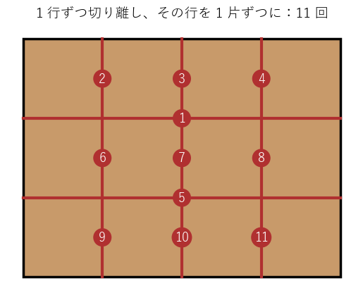 1 行ずつ切り離してから各行を 1 片ずつに分ける割り方で、番号は割った順を表し、全部で 11 回かかる