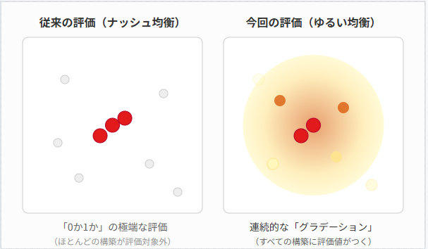 評価方法の比較