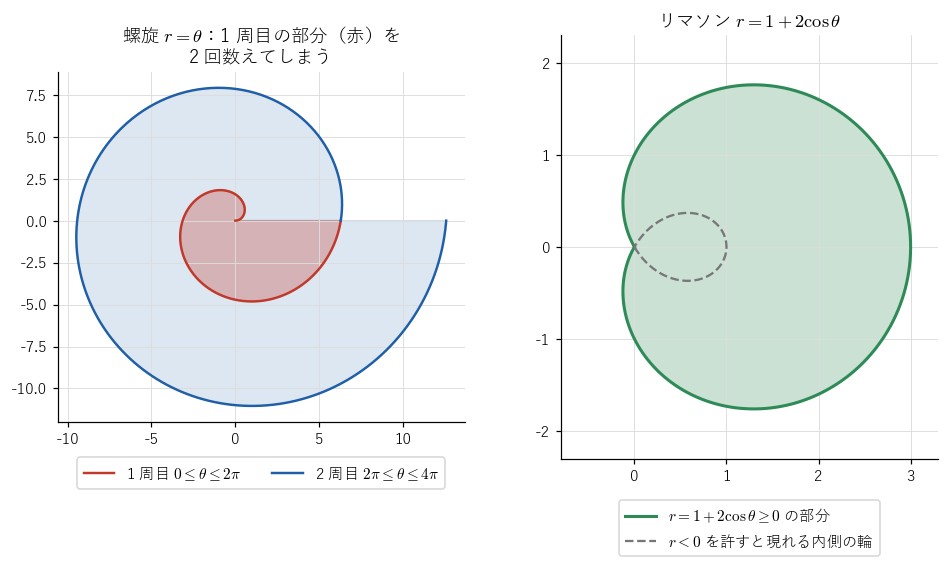 左は螺旋 !FORMULA[309][-267538285][0] の 1 周目（赤）と 2 周目（青）。!FORMULA[310][-1282162503][0] で公式を使うと、赤の部分を 2 回数える。右はリマソン !FORMULA[311][-1119141586][0]。!FORMULA[312][942248352][0] の部分（緑）だけが曲線で、!FORMULA[313][36702114][0] を許すと内側の輪（破線）が加わることを見る図。