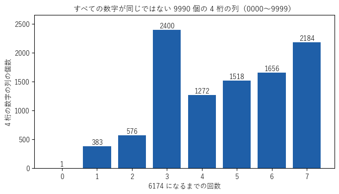 すべての数字が同じではない 9990 個の 4 桁の数字の列について、6174 になるまでの回数ごとの個数を表した棒グラフ。7 回かかる列が 2184 個ある