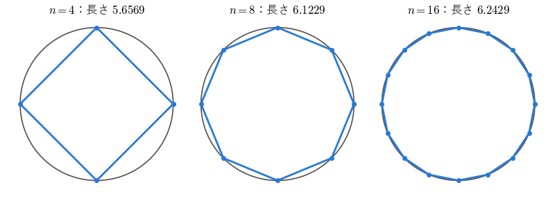 単位円に内接する正 4・8・16 角形。点を増やすと折れ線の長さが円周 2π に下から近づくことを見る図