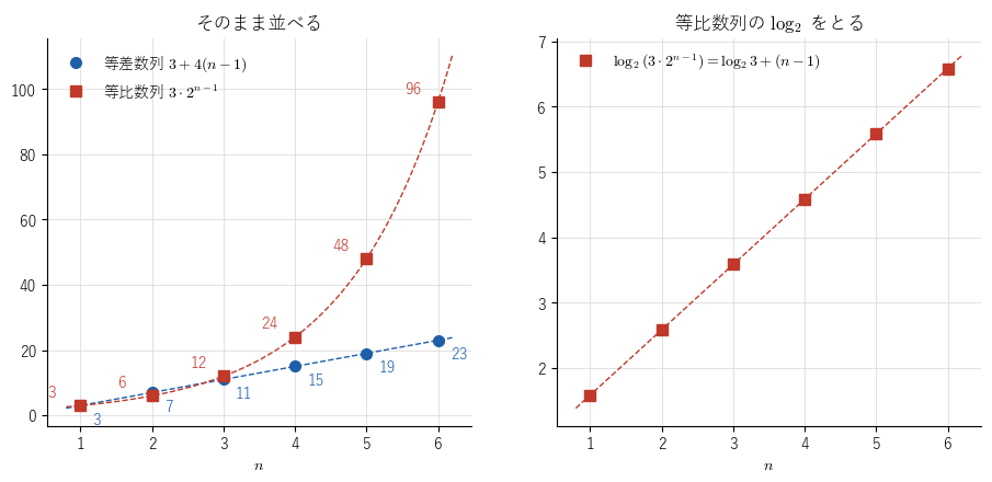 左は、等差数列 !FORMULA[396][1609677885][0]（青の丸）と等比数列 !FORMULA[397][630161757][0]（赤の四角）を並べたもの。等差数列は直線の上に並び、等比数列は指数関数の曲線の上に並んで急に大きくなる。右は、等比数列の !FORMULA[398][1560243141][0] をとると、傾き 1 の直線の上に並ぶことを見る図。