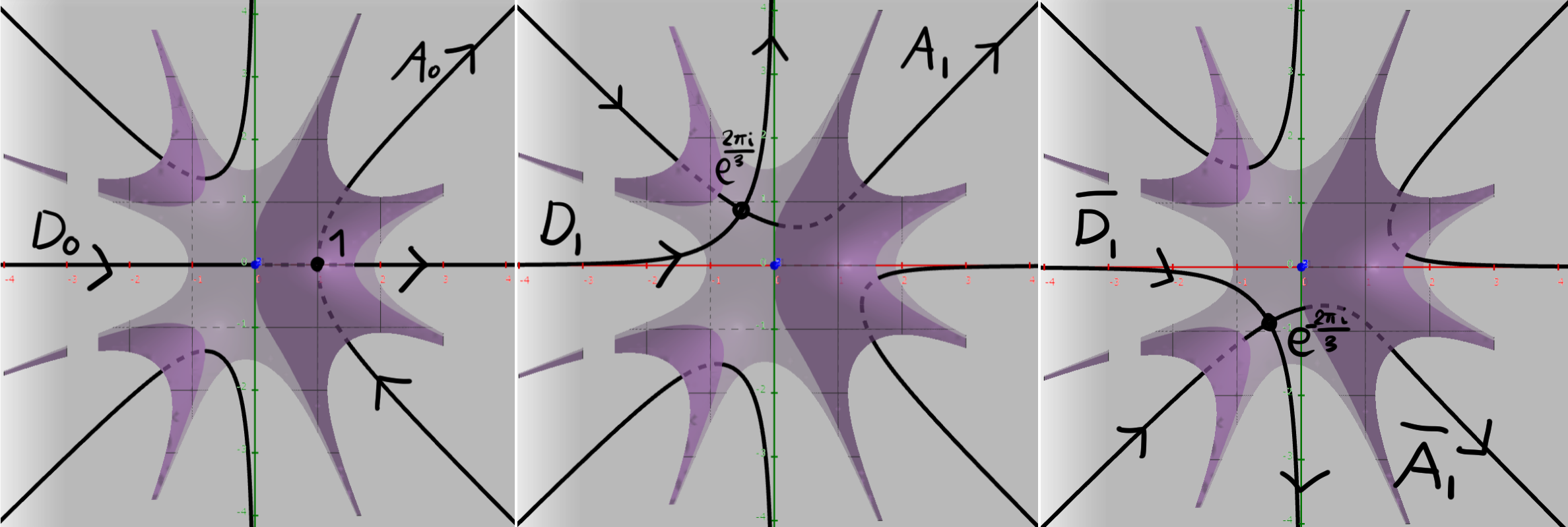 !FORMULA[304][-753044202][0]の実部の３Dグラフと共に描画した(1),(2),(3)の解曲線