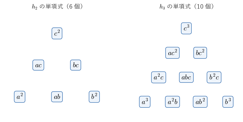 次数 2 と次数 3 の単項式を、a、b、c の指数に応じて三角形に並べると、それぞれ 6 個と 10 個になる