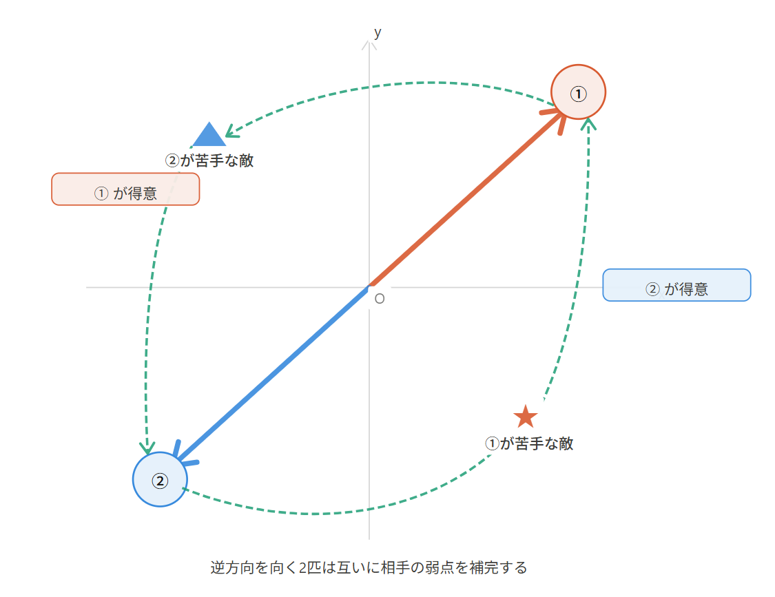 逆向きのポケモンからなる構築
