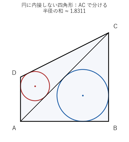 円に内接しない四角形を対角線 AC で分けると、半径の和は約 1.8311