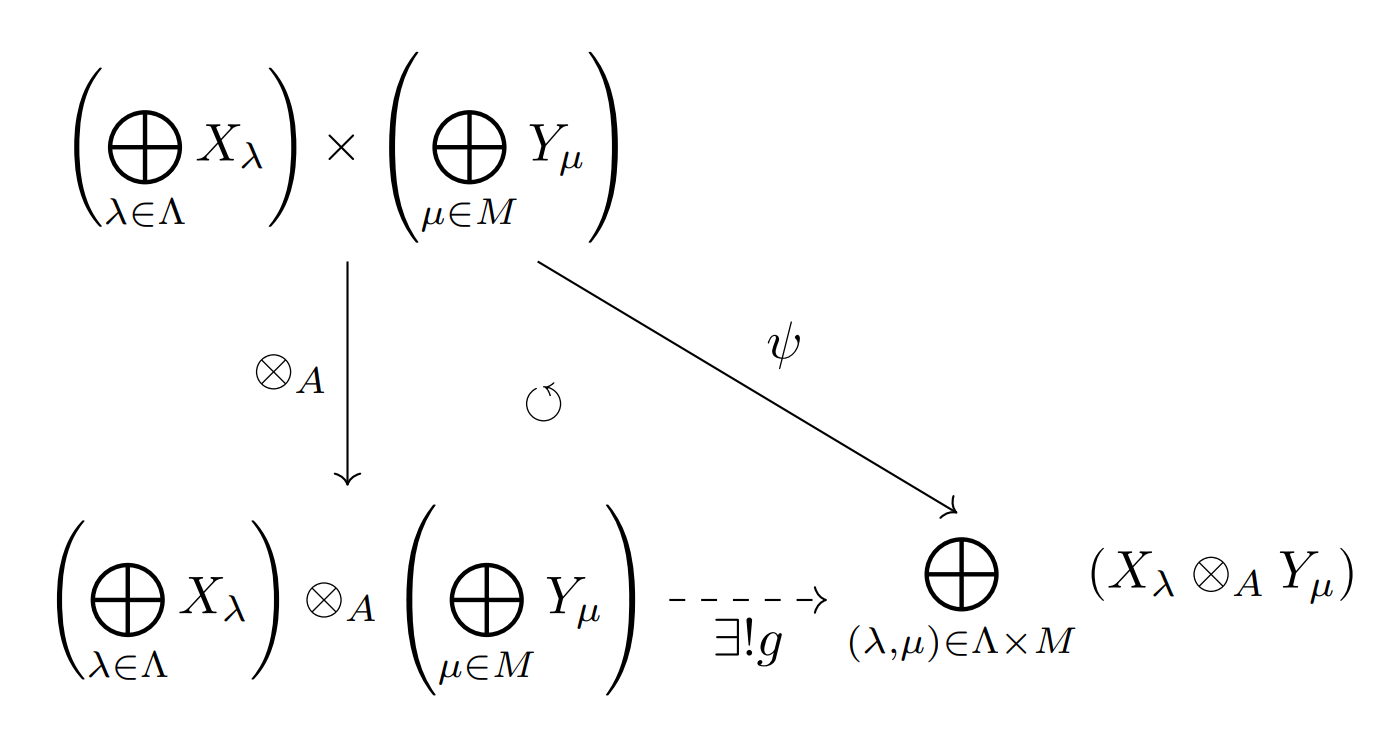 テンソル積の普遍性