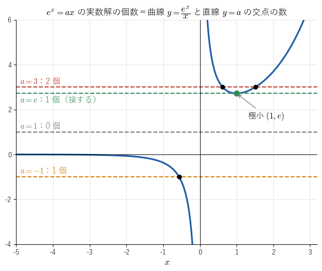 曲線 !FORMULA[422][1548951099][0] と水平な直線 !FORMULA[423][36913131][0]。!FORMULA[424][36196721][0] では 2 点、!FORMULA[425][36198271][0] では極小点 !FORMULA[426][-1217778111][0] で接して 1 点、!FORMULA[427][36196659][0] では交わらず、!FORMULA[428][1122093024][0] では !FORMULA[429][36880860][0] の部分と 1 点で交わることを見る図。