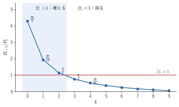 成功の確率 0.3 の試行を 10 回くり返すときの比 P(k+1)/P(k)。比は k とともに減り、k = 2 と k = 3 の間で 1 を下回る