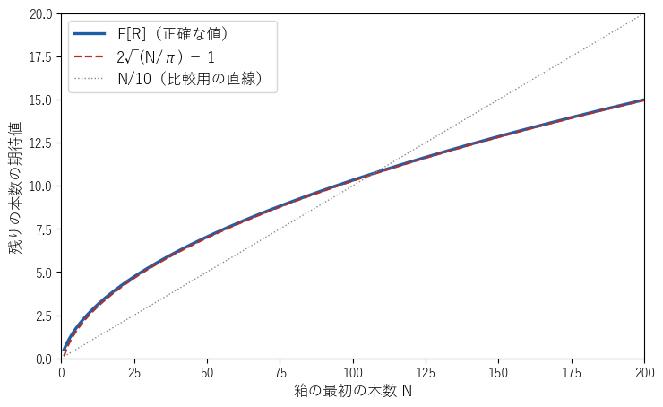 箱の最初の本数 N と残りの本数の期待値。青が正確な値、赤の破線が 2√(N/π) − 1 で、2 つはほぼ重なる。灰色の点線 N/10 と比べると、期待値の増え方は √N の程度で、N に比例するより遅い