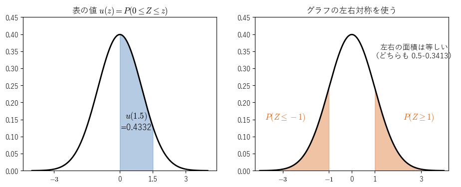 正規分布表の読み方。左は表の値 !FORMULA[363][1113815914][0] の面積。右は左右対称により !FORMULA[364][-870812603][0] となることを見る図。