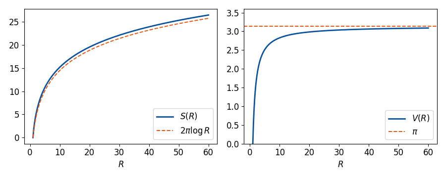 左は x=1 から R までの面積 S(R) が 2π log R より上にあって増え続ける様子、右は体積 V(R) が π に近づく様子を表すグラフ