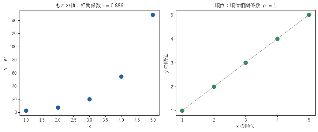 左は x = 1, …, 5 と y = eˣ の散布図で、点は曲線の上に並び、相関係数は 0.886。右は同じデータを順位に直した散布図で、点は一直線に並び、順位相関係数は 1