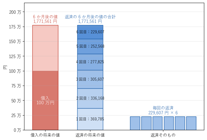 借入 100 万円、月利 10%、6 回の元利均等返済で、借入の 6 か月後の値と、6 回の返済の 6 か月後の値の合計がどちらも 1,771,561 円になることを比べる棒グラフ
