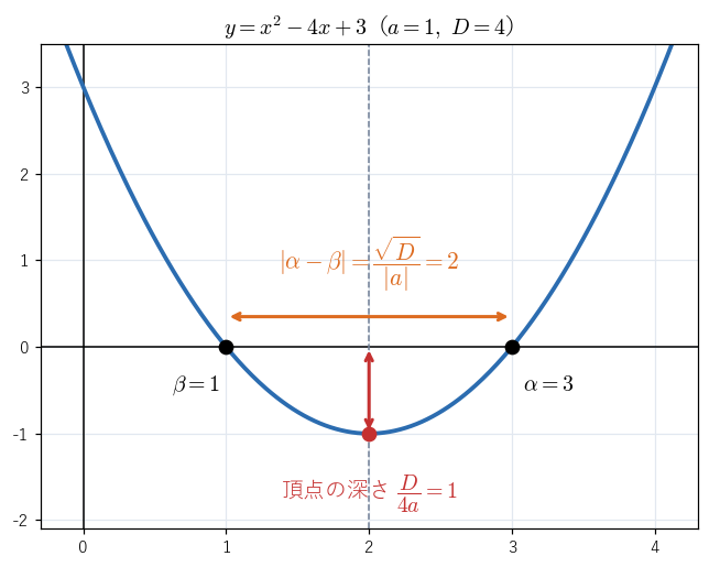 図2：y = x² − 4x + 3 の頂点の深さ D/(4a) = 1 と、2 つの解の距離 √D/|a| = 2