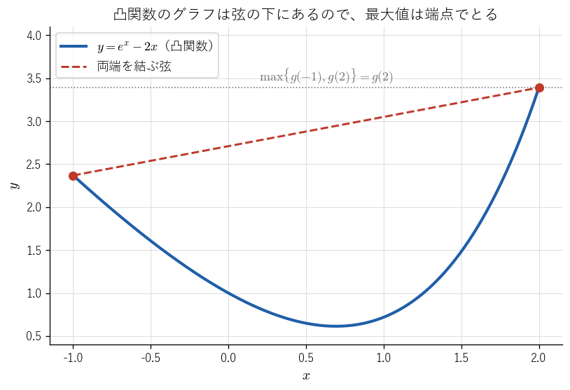 凸関数 !FORMULA[740][-1254015096][0] の !FORMULA[741][643260610][0] の部分と、両端を結ぶ弦（破線）。グラフが弦の下にあるので、区間の値は両端の値の大きいほうを超えないことを見る図。