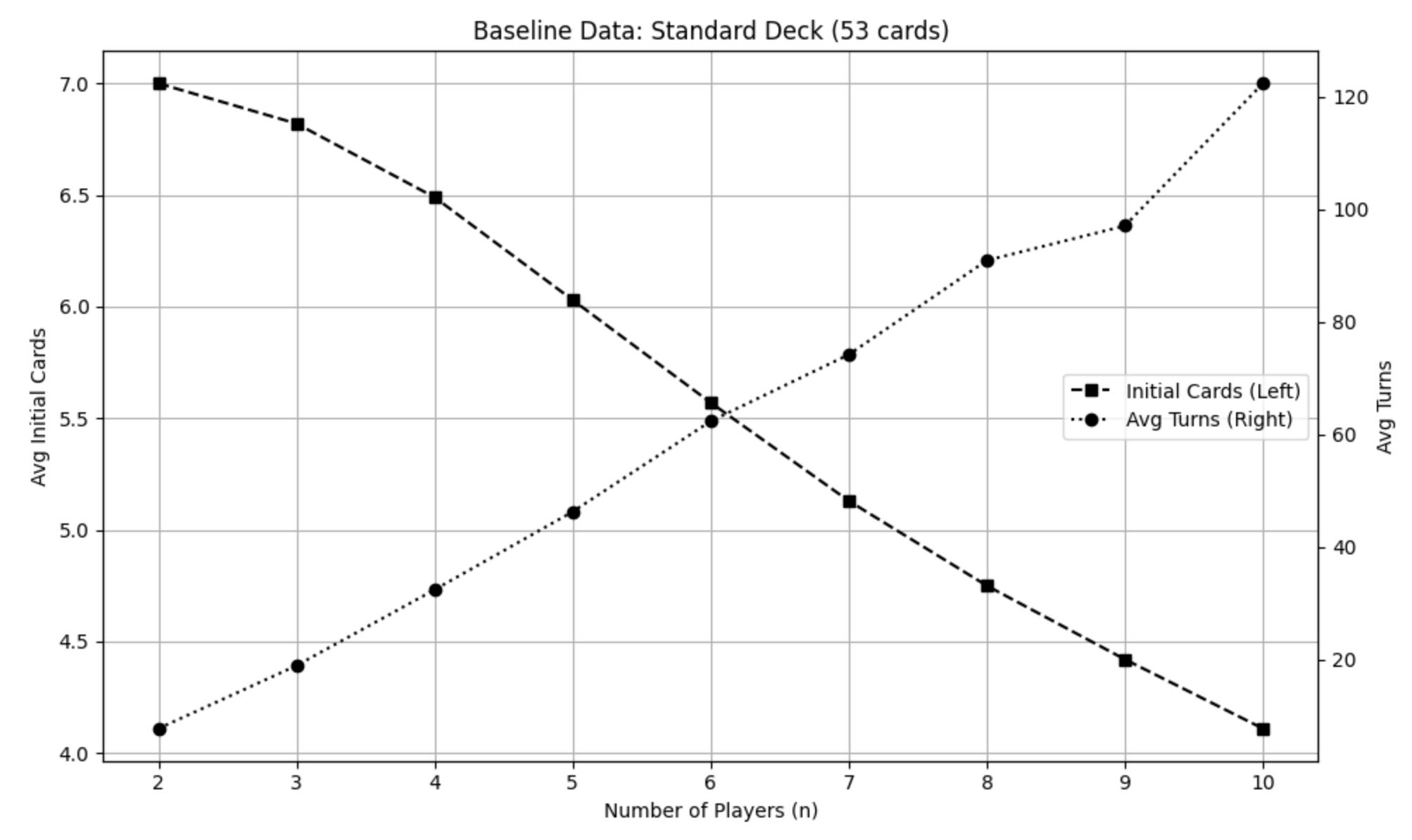 スタート枚数は破線左軸, ターン数は点線右軸