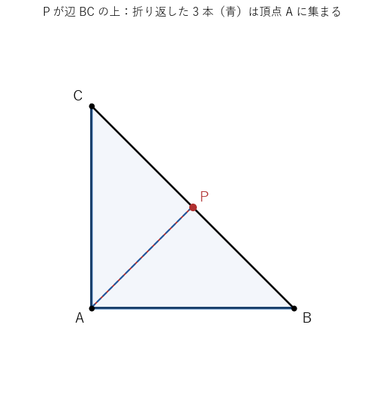 辺 BC の上の点 P では、折り返した 3 本の青い直線がどれも頂点 A を通る