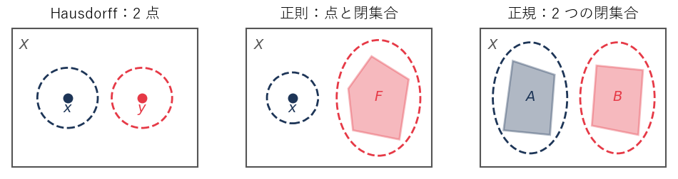 左から、Hausdorff 性は 2 点を、正則性は 1 点とそれを含まない閉集合を、正規性は交わらない 2 つの閉集合を、それぞれ交わらない開集合（破線）で分ける