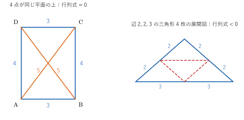 左は 3 × 4 の長方形の 4 頂点（6 つの距離は 3, 4, 5 が 2 本ずつ）で、det T = 0。右は辺 2, 2, 3 の三角形 4 枚の展開図で、det T < 0 となり四面体に組み立てられない