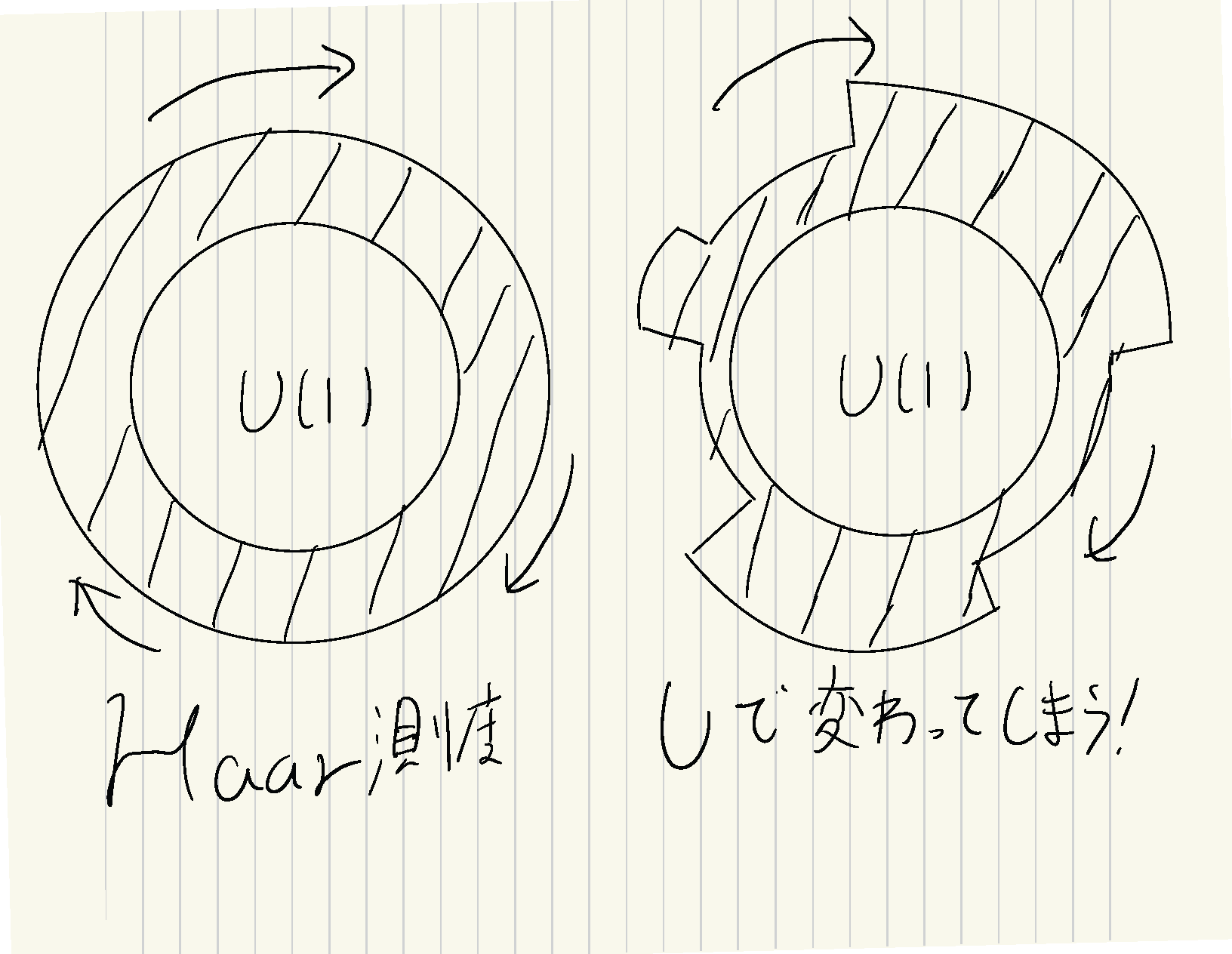 Haar測度のイメージ