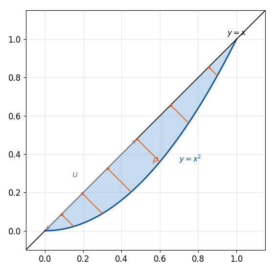 y=x^2 と y=x で囲まれた図形と、放物線の点から軸 y=x へ下ろした垂線（回すと半径 ρ の円板になる）を描いた図で、u は原点から垂線の足までの軸に沿った距離