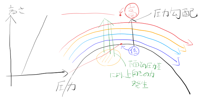 曲がり角付近では圧力勾配が発生する