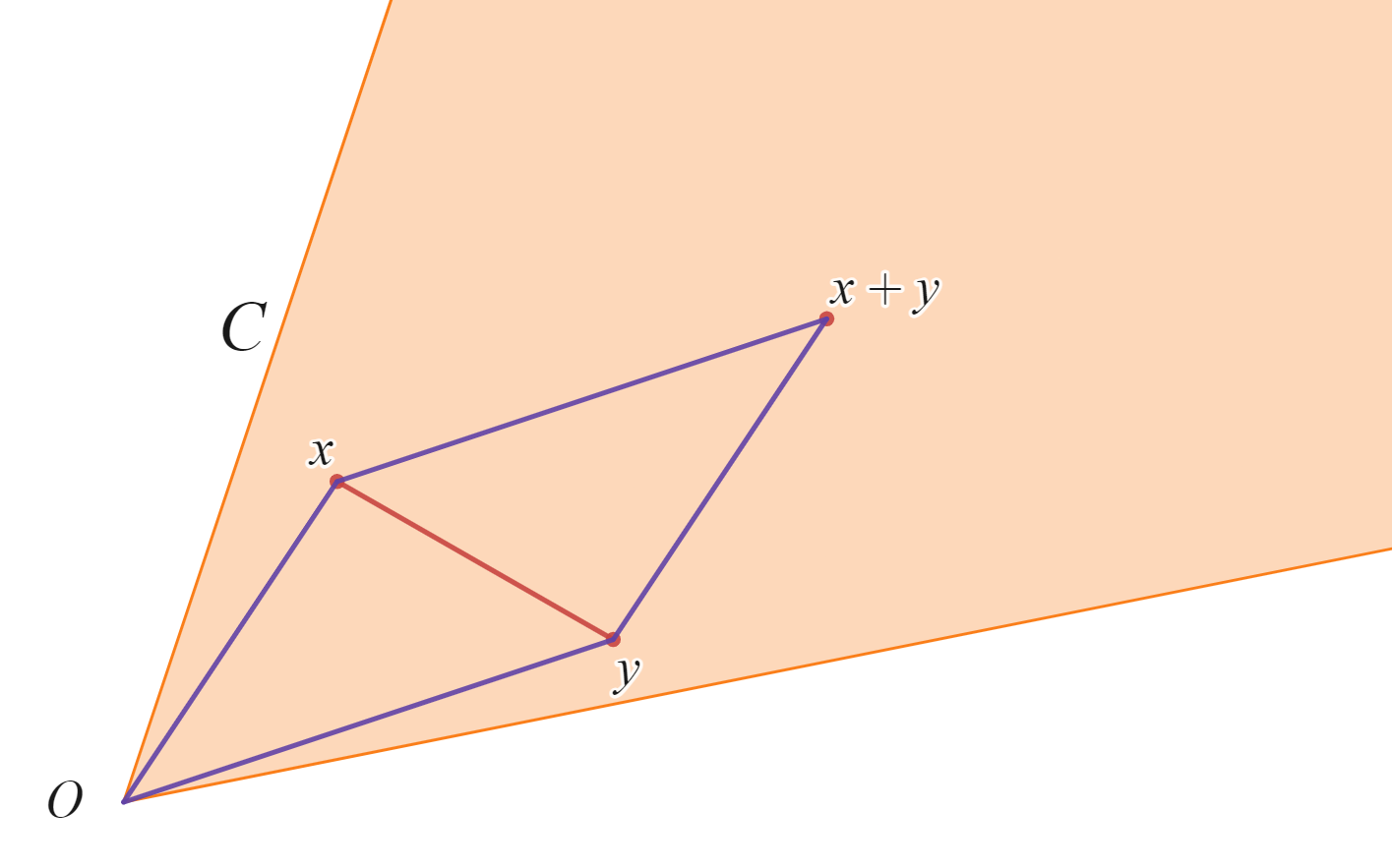 convex cone（凸錐）