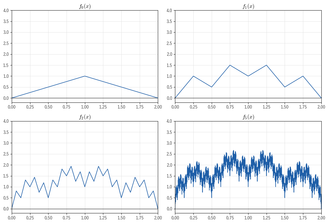 部分和 f_0、f_1、f_2、f_5 のグラフ。項を足すごとに角が細かくなり、グラフがぎざぎざになっていく