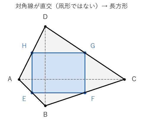 対角線は直交するが凧形でない四角形でも、中点を結ぶと長方形になる