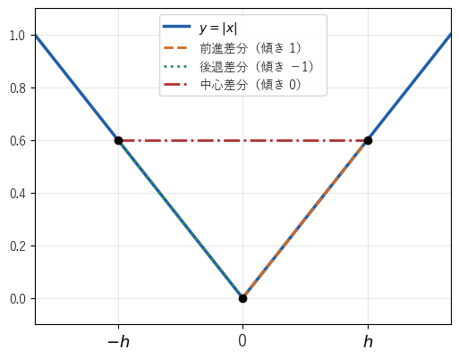 y=|x| の原点で、前進差分の直線は傾き 1、後退差分の直線は傾き −1、中心差分の直線は水平で傾き 0 になることを見る図