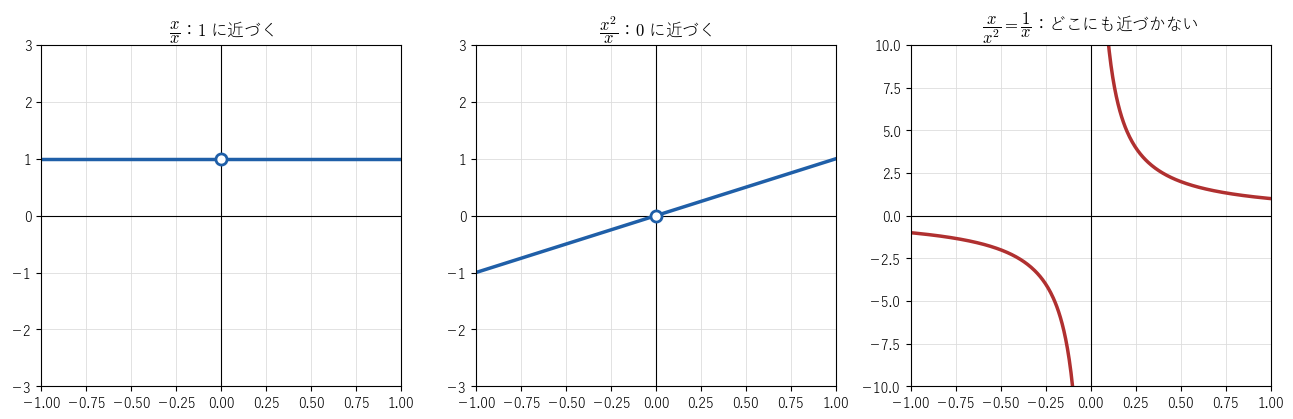 x/x、x の 2 乗 /x、x/x の 2 乗のグラフ。分子と分母がどれも 0 に近づくのに、商は 1 に近づくもの、0 に近づくもの、どこにも近づかないものに分かれる