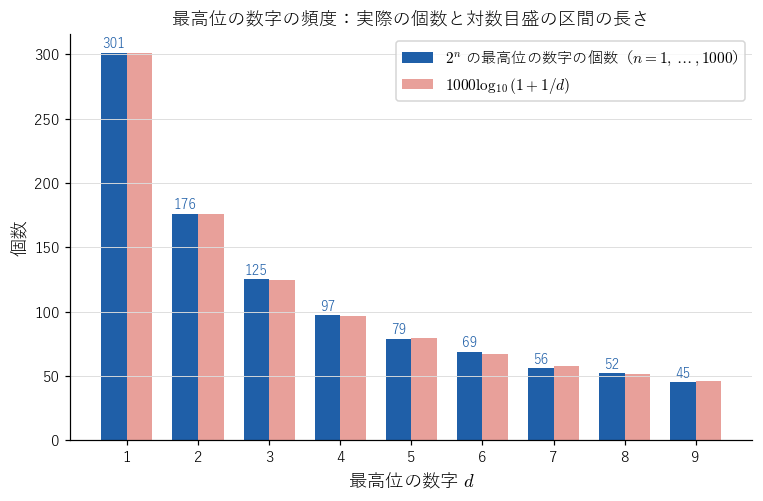 2ⁿ（n = 1, …, 1000）の最高位の数字の個数（濃い棒）と、対数目盛の区間の長さから予想される個数 1000 log₁₀(1 + 1/d)（薄い棒）