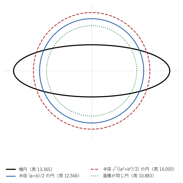 a＝3、b＝1 の楕円（黒）と、半径 (a＋b)/2 の円（青）、半径 √((a²＋b²)/2) の円（赤の破線）、面積が同じ円（緑の点線）。凡例の数は周の長さ