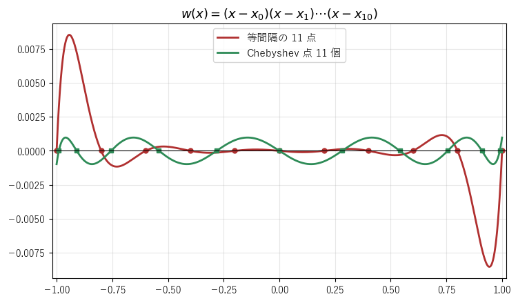 11 個の補間点での w(x) のグラフを、等間隔の点と Chebyshev 点で比べ、等間隔では両端近くで w(x) が大きく、Chebyshev 点では全体に同じ高さの小さな波になることを見る図