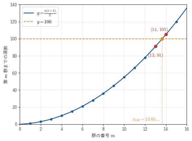 y = x(x+1)/2 のグラフと直線 y = 100。交点の x 座標 13.65… は 13 と 14 の間にあり、切り上げると群の番号 14 になる