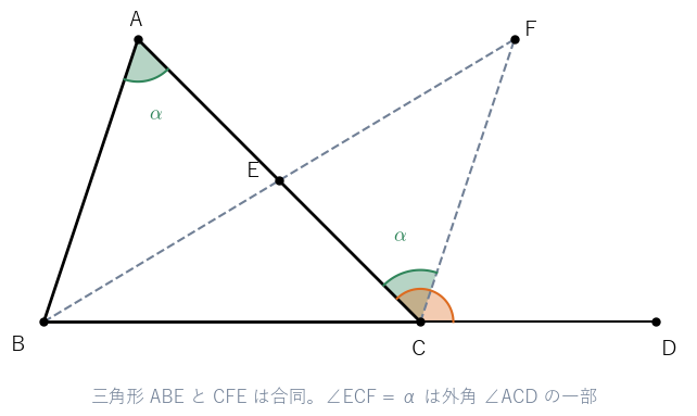 E は AC の中点、F は BE を E の先へ同じ長さだけ延ばした点。三角形 ABE と CFE は合同で、∠ECF = α は外角 ∠ACD の一部