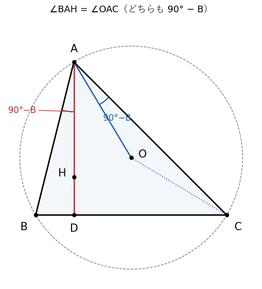 鋭角三角形 A(1,4)、B(0,0)、C(5,0)。垂線 AD と直線 AO は、AB と AC から同じ角 90° − B だけ離れている
