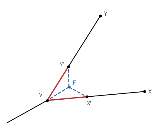 頂点 V で 2 本の辺のなす角が 120° 未満なら、V の近くの X'、Y' と V の 3 点の Fermat 点 F を分岐点にすると、赤の 2 本を青の 3 本に取りかえて短くできる