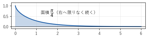 a=1 のトラクトリクスと x 軸の間の、右へ限りなく続く部分。面積はπ/4