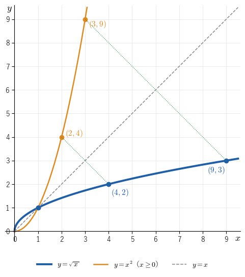 y=√x のグラフ（太線）は、y=x²（x≧0）のグラフ（細線）を直線 y=x で折り返したものである