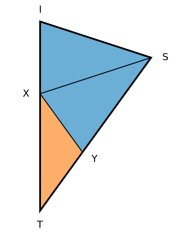 半凧 TSI は、小さな半凧 SIX と SYX（青）と小さな半矢 TXY（だいだい色）に分かれる