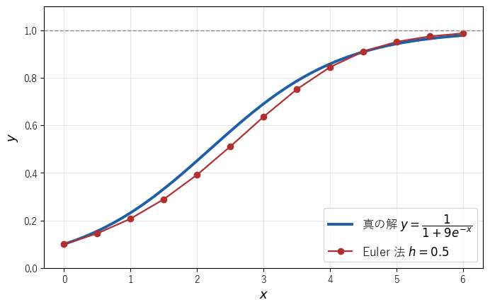 ロジスティック方程式の真の解の S 字の曲線と、刻み 0.5 の Euler 法の点で、点は少し遅れて曲線を追い、どちらも 1 に近づく