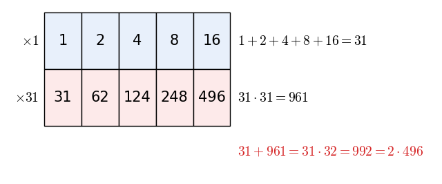 496 = 2⁴・31 の約数を 2 行 5 列に並べた表。上の行は 2 の累乗 1, 2, 4, 8, 16 で和は 31、下の行はその 31 倍で和は 31・31。全体の和は 31・32 = 992 = 2・496