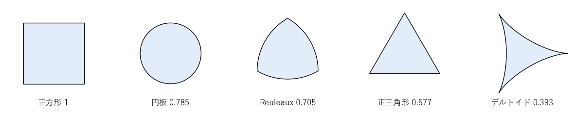 長さ 1 の針を回せる図形の面積の比較。正方形 1、円板 0.785、Reuleaux の三角形 0.705、正三角形 0.577、デルトイド 0.393