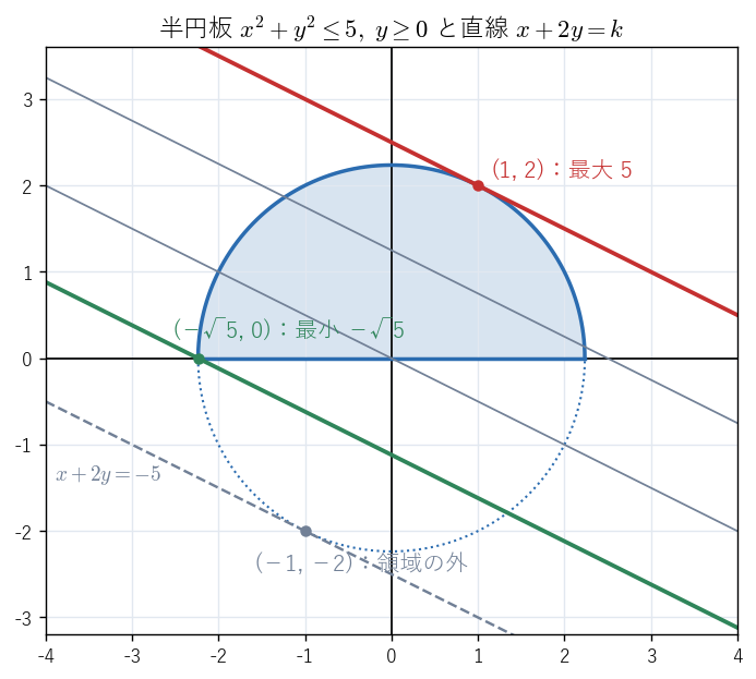半円板 !FORMULA[52][1343234362][0]、!FORMULA[53][1142652409][0] と直線 !FORMULA[54][-1276181832][0]。最大値 !FORMULA[55][36275][0] は接点 !FORMULA[56][-1217827122][0] でとる。円全体での最小の接点 !FORMULA[57][-1218068604][0] は領域の外にあり、最小値 !FORMULA[58][-375585182][0] は端の点 !FORMULA[59][-2124307903][0] でとる