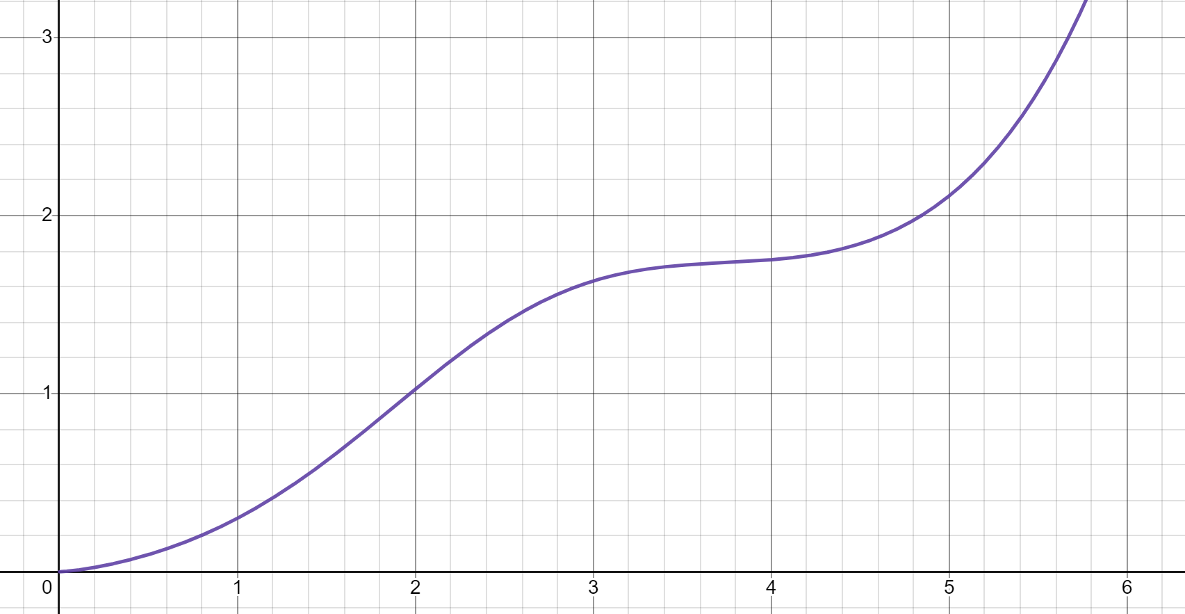 連続度のグラフ!FORMULA[30][-1965623688][0]の例!HTML[2][58441851][0]（必ずしも連続とは限らない）
